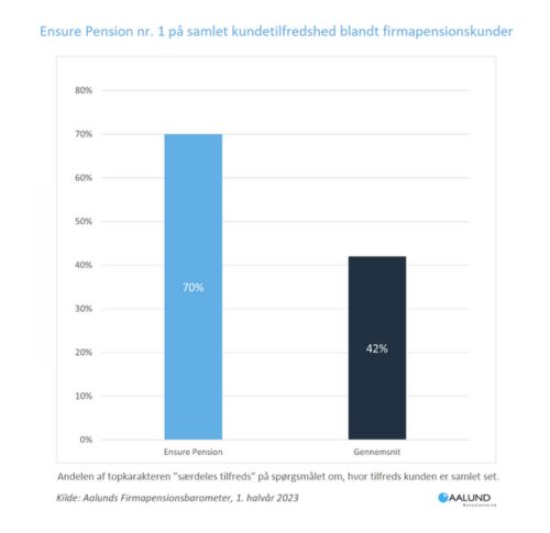 Ensure Pension lægger afstand til konkurrenterne og ligger nr. 1 på samlet kundetilfredshed